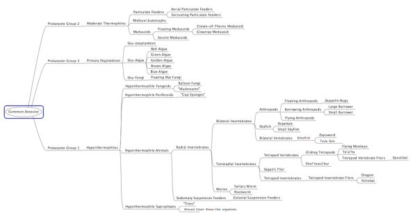 To'ul'h Evolutionary Tree